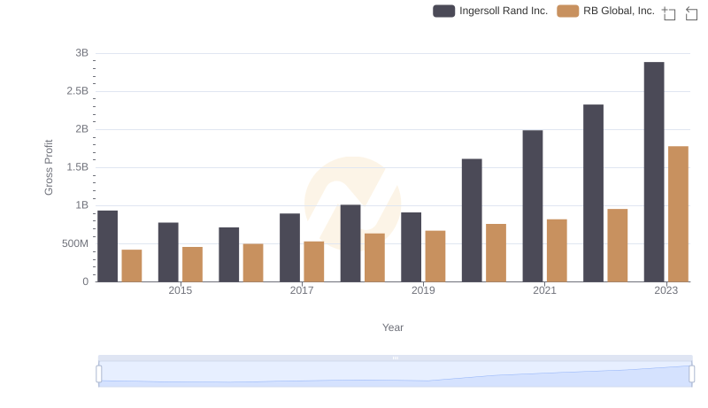 Gross Profit Analysis: Comparing Ingersoll Rand Inc. and RB Global, Inc.