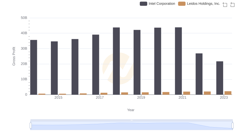 Gross Profit Analysis: Comparing Intel Corporation and Leidos Holdings, Inc.