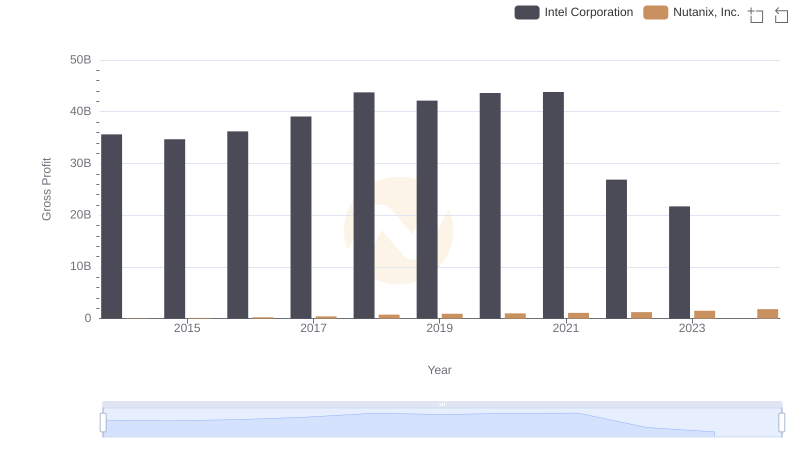 Gross Profit Analysis: Comparing Intel Corporation and Nutanix, Inc.