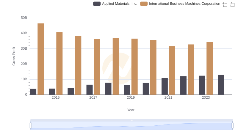 Gross Profit Analysis: Comparing International Business Machines Corporation and Applied Materials, Inc.