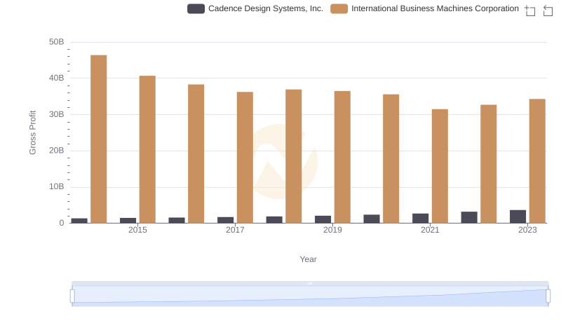 Gross Profit Analysis: Comparing International Business Machines Corporation and Cadence Design Systems, Inc.
