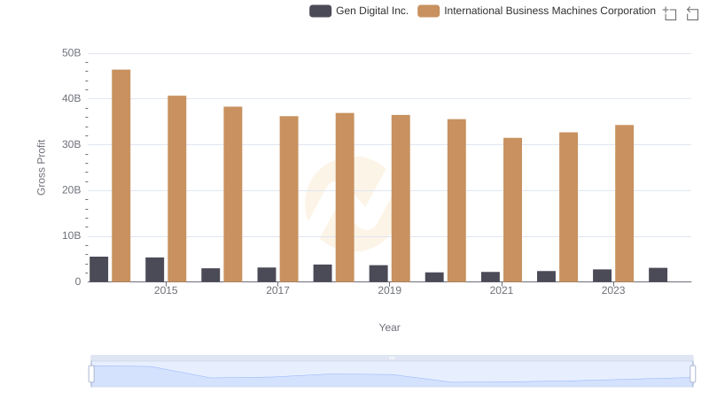 Gross Profit Analysis: Comparing International Business Machines Corporation and Gen Digital Inc.