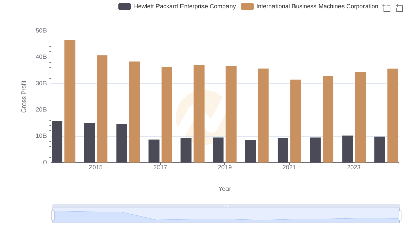 Gross Profit Analysis: Comparing International Business Machines Corporation and Hewlett Packard Enterprise Company
