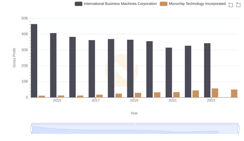 Gross Profit Analysis: Comparing International Business Machines Corporation and Microchip Technology Incorporated