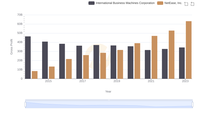 Gross Profit Analysis: Comparing International Business Machines Corporation and NetEase, Inc.