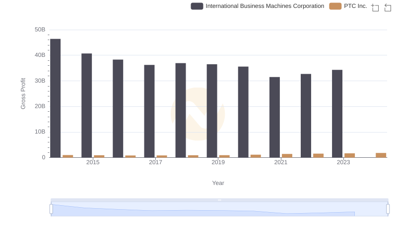 Gross Profit Analysis: Comparing International Business Machines Corporation and PTC Inc.