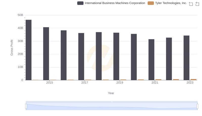 Gross Profit Analysis: Comparing International Business Machines Corporation and Tyler Technologies, Inc.