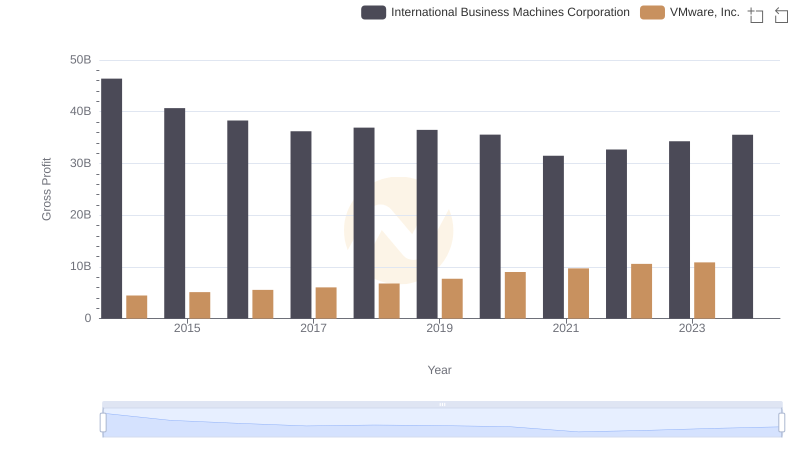 Gross Profit Analysis: Comparing International Business Machines Corporation and VMware, Inc.