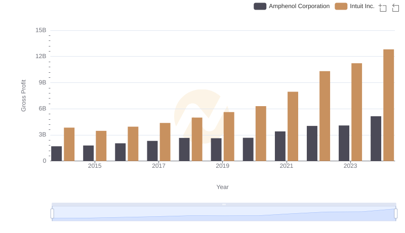 Gross Profit Analysis: Comparing Intuit Inc. and Amphenol Corporation