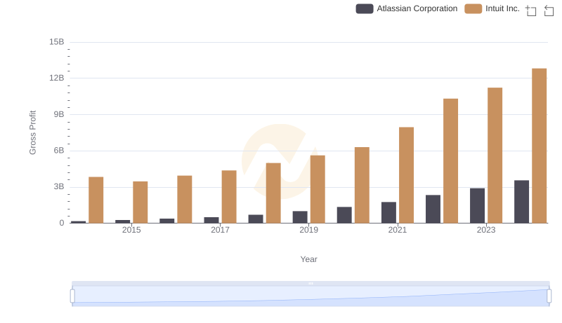 Gross Profit Analysis: Comparing Intuit Inc. and Atlassian Corporation
