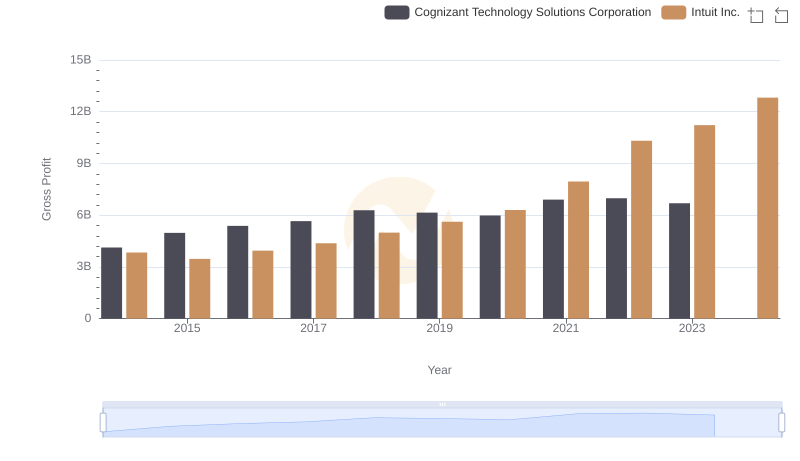 Gross Profit Analysis: Comparing Intuit Inc. and Cognizant Technology Solutions Corporation