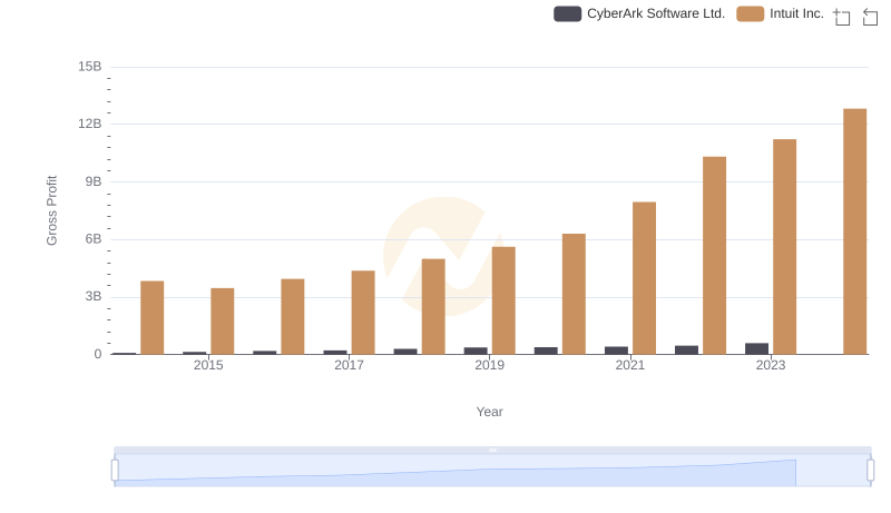 Gross Profit Analysis: Comparing Intuit Inc. and CyberArk Software Ltd.