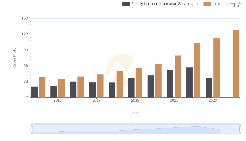 Gross Profit Analysis: Comparing Intuit Inc. and Fidelity National Information Services, Inc.
