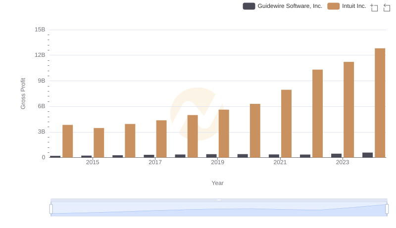 Gross Profit Analysis: Comparing Intuit Inc. and Guidewire Software, Inc.