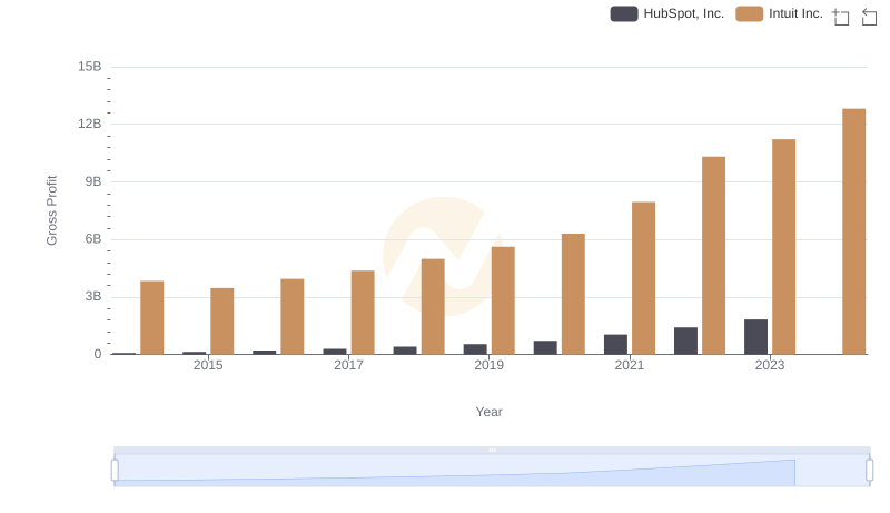 Gross Profit Analysis: Comparing Intuit Inc. and HubSpot, Inc.
