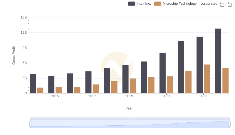 Gross Profit Analysis: Comparing Intuit Inc. and Microchip Technology Incorporated