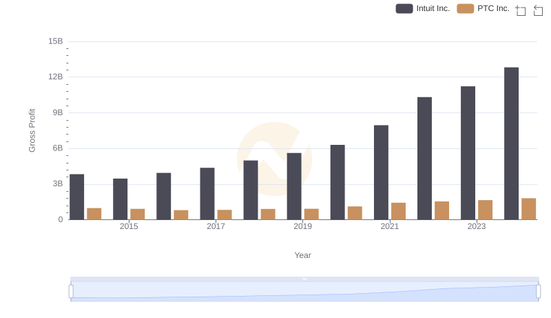Gross Profit Analysis: Comparing Intuit Inc. and PTC Inc.