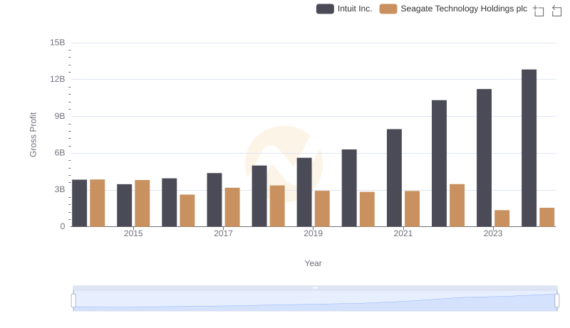 Gross Profit Analysis: Comparing Intuit Inc. and Seagate Technology Holdings plc