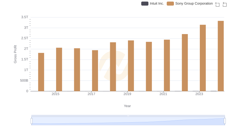 Gross Profit Analysis: Comparing Intuit Inc. and Sony Group Corporation