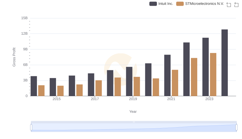 Gross Profit Analysis: Comparing Intuit Inc. and STMicroelectronics N.V.