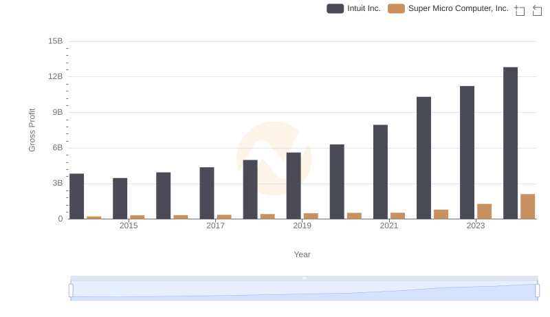 Gross Profit Analysis: Comparing Intuit Inc. and Super Micro Computer, Inc.