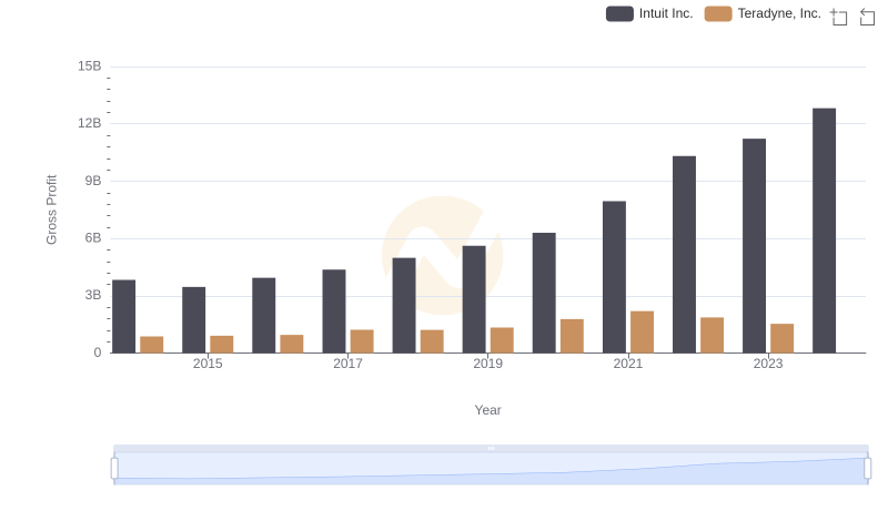 Gross Profit Analysis: Comparing Intuit Inc. and Teradyne, Inc.