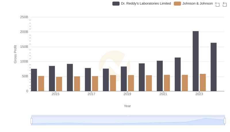 Gross Profit Analysis: Comparing Johnson & Johnson and Dr. Reddy's Laboratories Limited