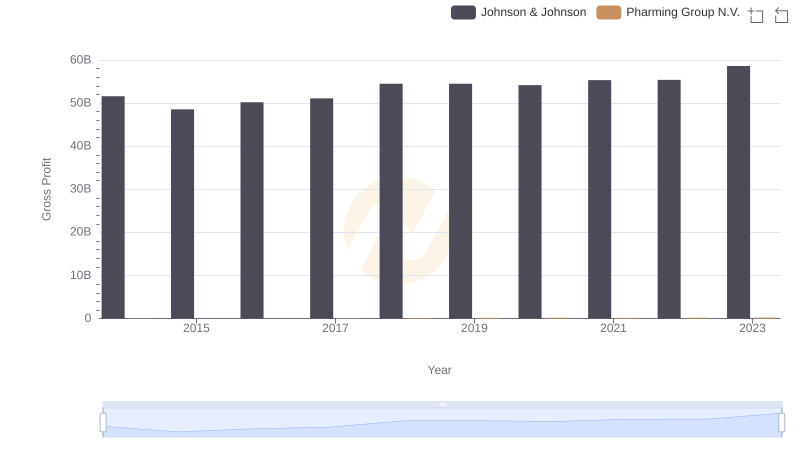 Gross Profit Analysis: Comparing Johnson & Johnson and Pharming Group N.V.