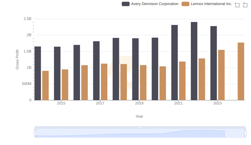 Gross Profit Analysis: Comparing Lennox International Inc. and Avery Dennison Corporation