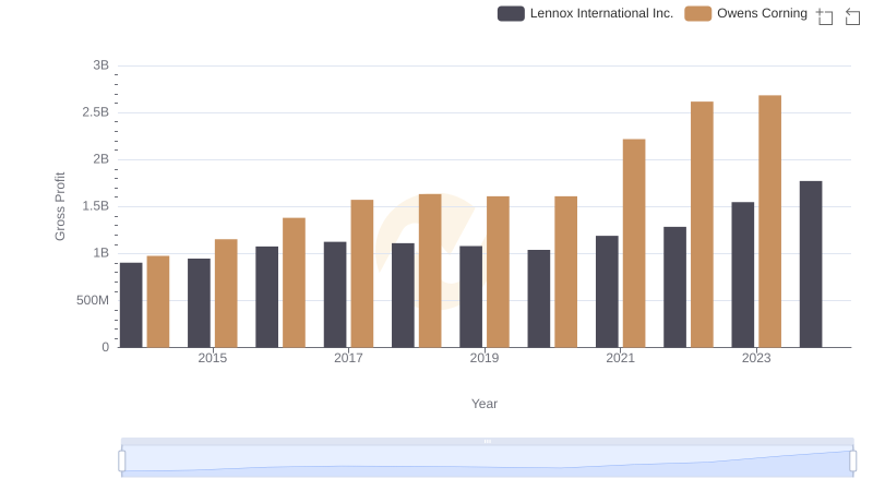 Gross Profit Analysis: Comparing Lennox International Inc. and Owens Corning
