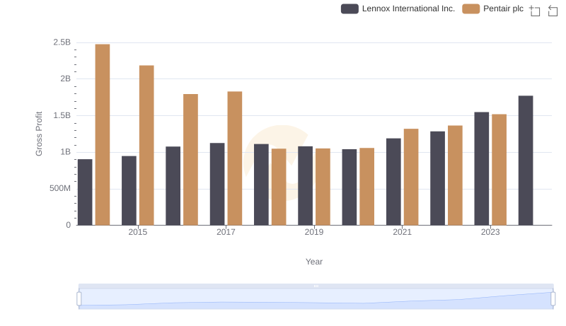 Gross Profit Analysis: Comparing Lennox International Inc. and Pentair plc