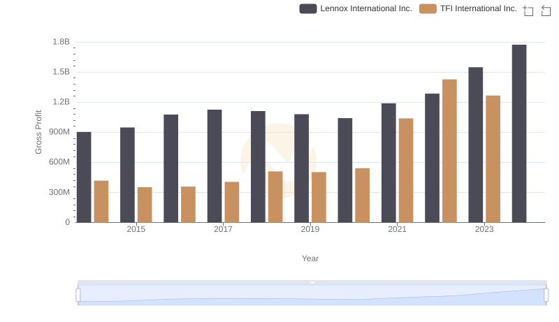 Gross Profit Analysis: Comparing Lennox International Inc. and TFI International Inc.
