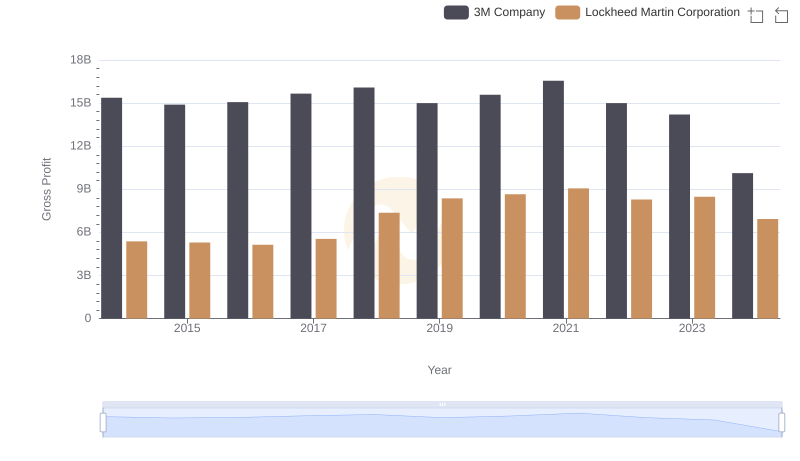 Gross Profit Analysis: Comparing Lockheed Martin Corporation and 3M Company