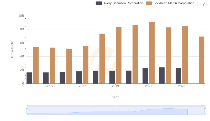 Gross Profit Analysis: Comparing Lockheed Martin Corporation and Avery Dennison Corporation