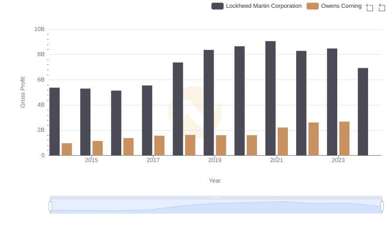 Gross Profit Analysis: Comparing Lockheed Martin Corporation and Owens Corning