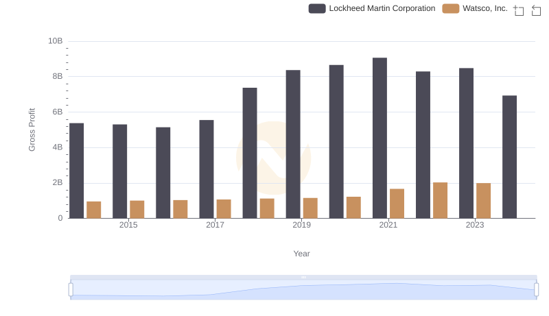Gross Profit Analysis: Comparing Lockheed Martin Corporation and Watsco, Inc.