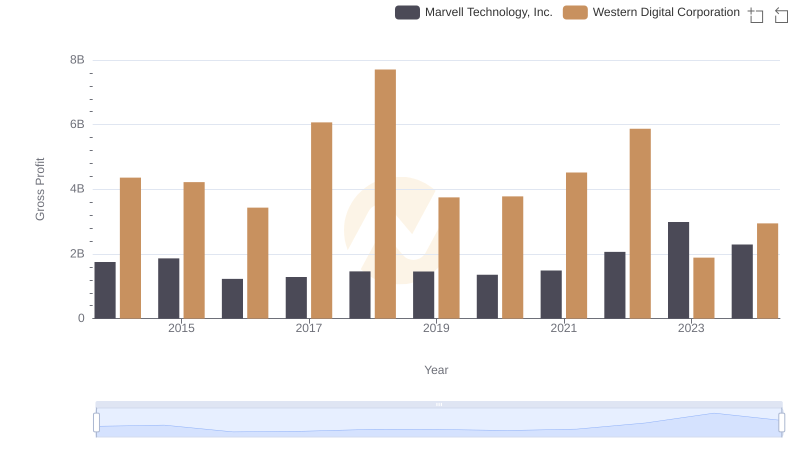 Gross Profit Analysis: Comparing Marvell Technology, Inc. and Western Digital Corporation