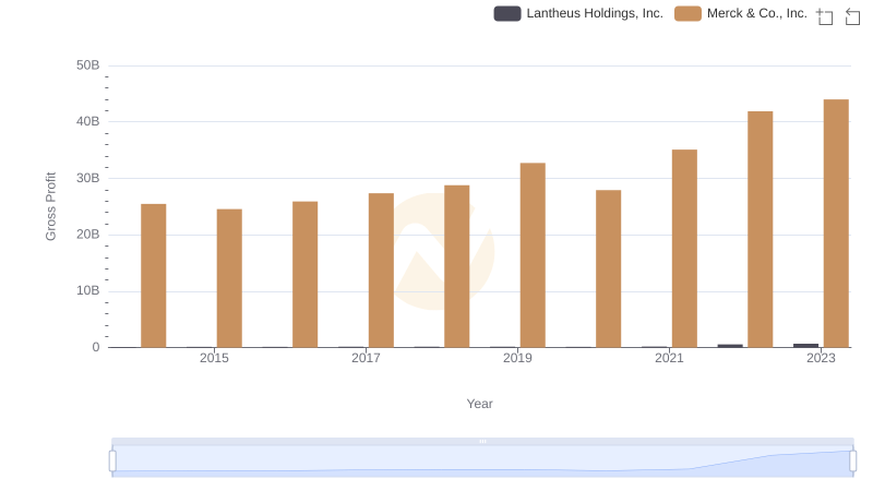 Gross Profit Analysis: Comparing Merck & Co., Inc. and Lantheus Holdings, Inc.