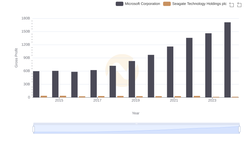 Gross Profit Analysis: Comparing Microsoft Corporation and Seagate Technology Holdings plc