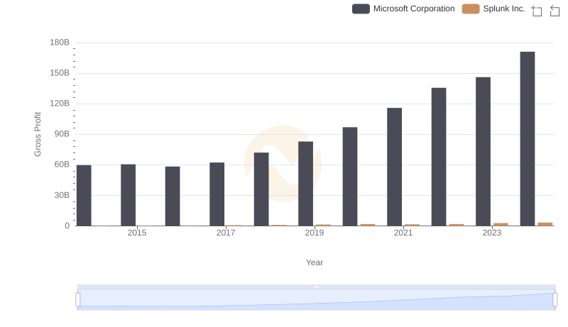 Gross Profit Analysis: Comparing Microsoft Corporation and Splunk Inc.