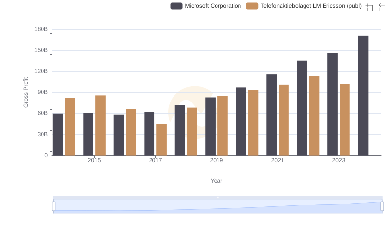 Gross Profit Analysis: Comparing Microsoft Corporation and Telefonaktiebolaget LM Ericsson (publ)
