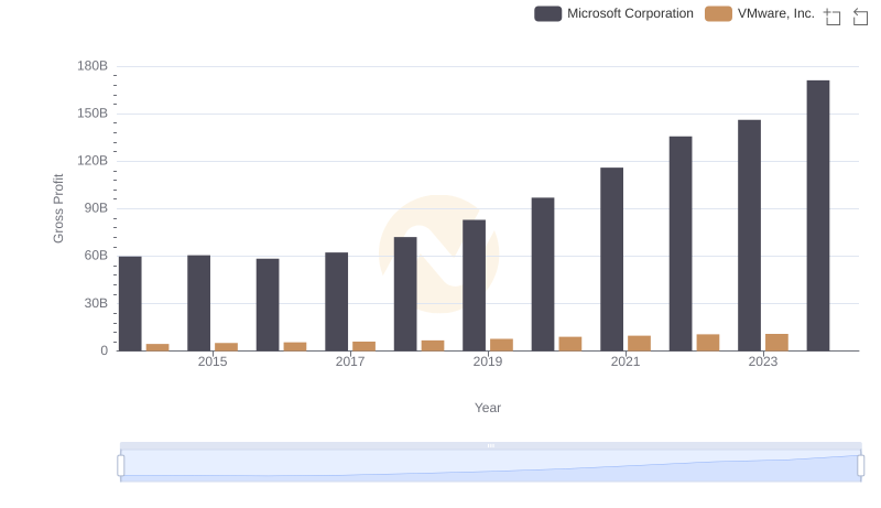 Gross Profit Analysis: Comparing Microsoft Corporation and VMware, Inc.