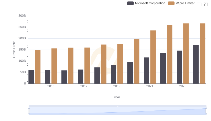 Gross Profit Analysis: Comparing Microsoft Corporation and Wipro Limited