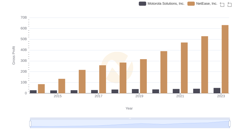 Gross Profit Analysis: Comparing Motorola Solutions, Inc. and NetEase, Inc.