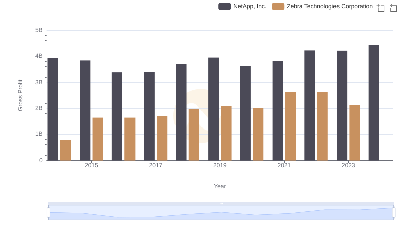 Gross Profit Analysis: Comparing NetApp, Inc. and Zebra Technologies Corporation