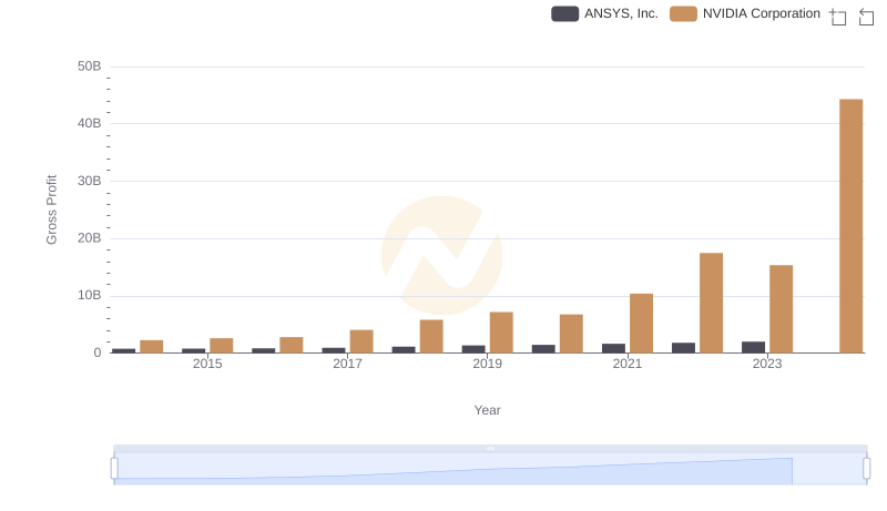 Gross Profit Analysis: Comparing NVIDIA Corporation and ANSYS, Inc.
