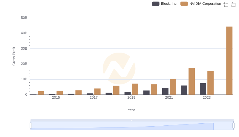 Gross Profit Analysis: Comparing NVIDIA Corporation and Block, Inc.