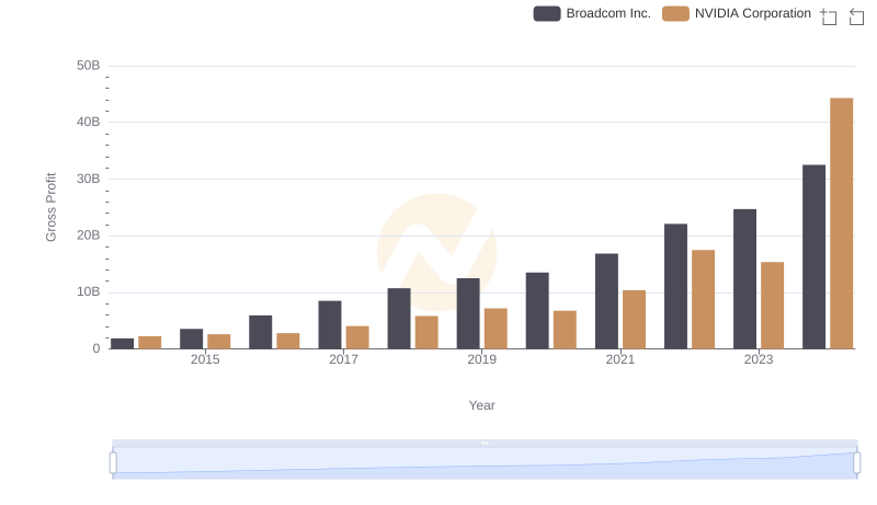 Gross Profit Analysis: Comparing NVIDIA Corporation and Broadcom Inc.