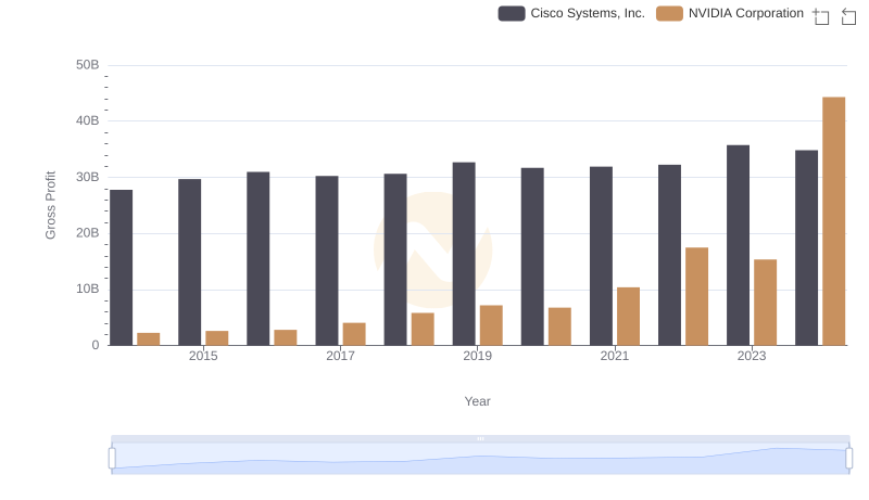 Gross Profit Analysis: Comparing NVIDIA Corporation and Cisco Systems, Inc.