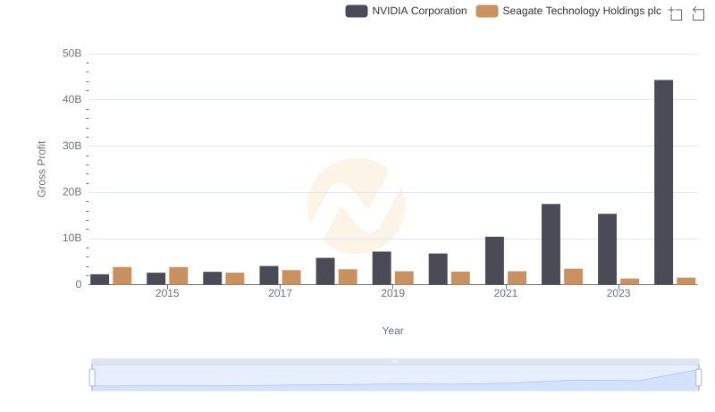 Gross Profit Analysis: Comparing NVIDIA Corporation and Seagate Technology Holdings plc